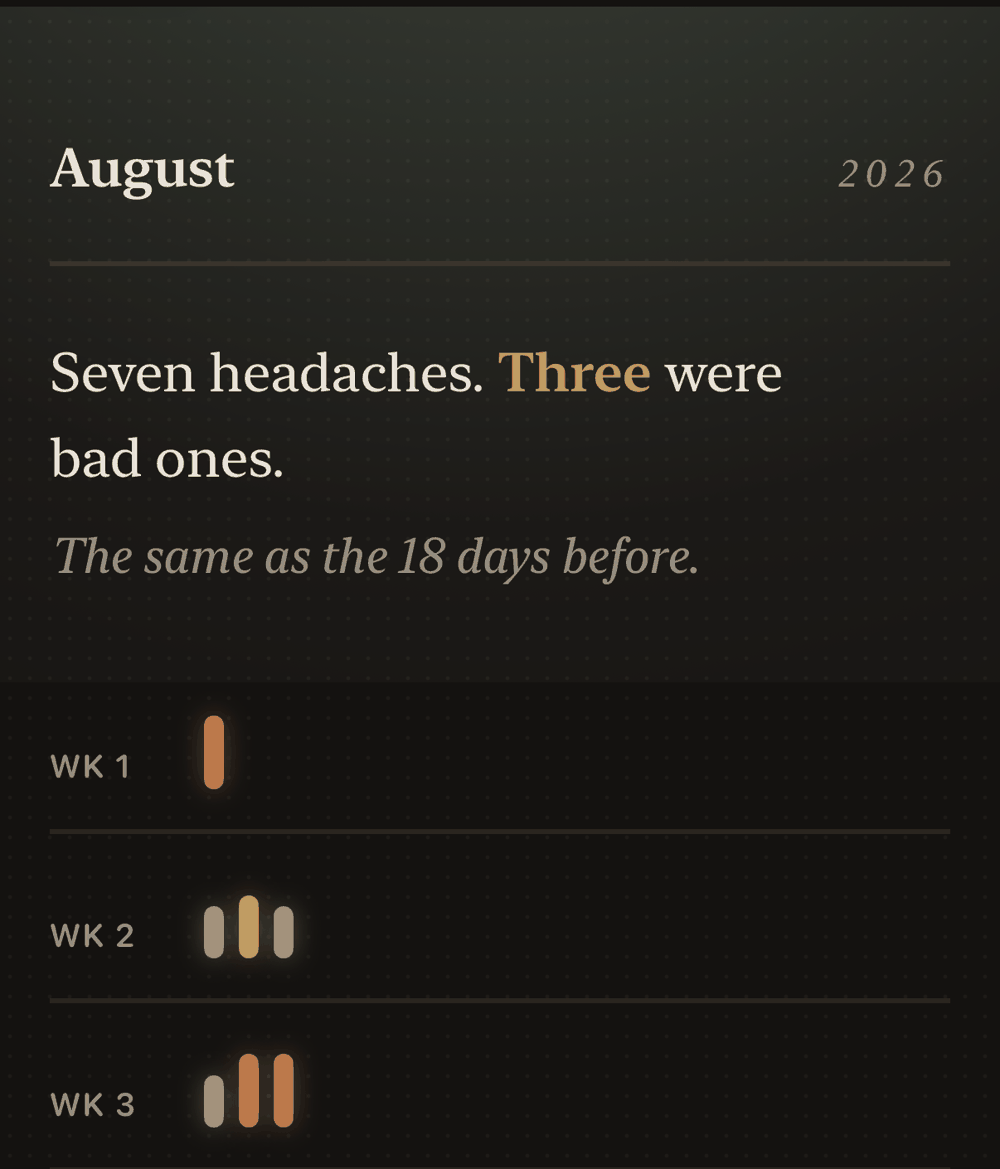 A month of headaches: seven, three of them bad, the same as the 18 days before, with one mark per week coloured by how bad that week was.